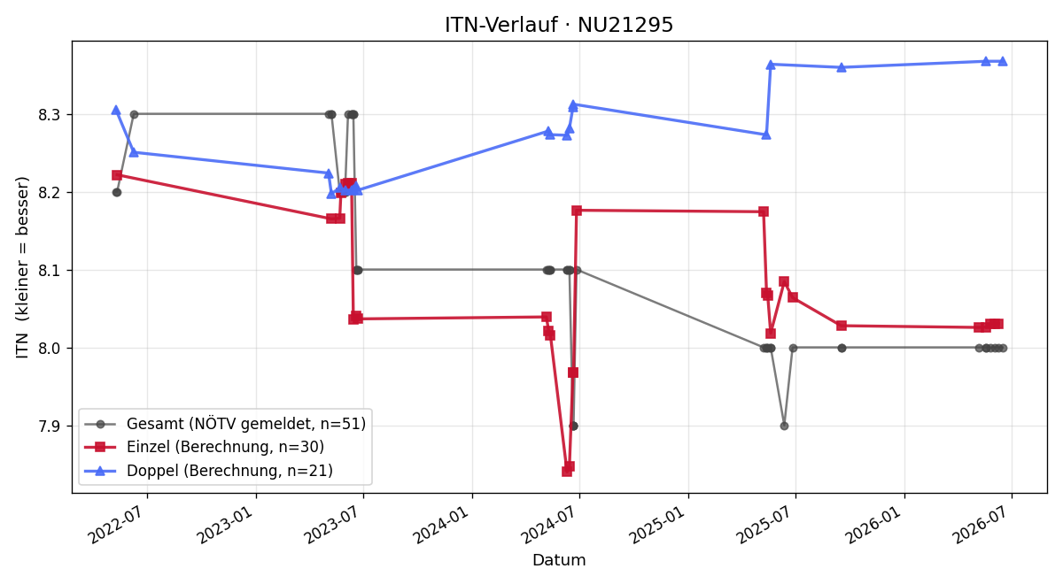 ITN-Verlauf Franz Briza