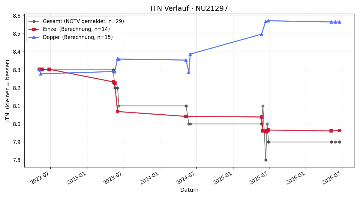 ITN-Verlauf Franz Stelzhammer