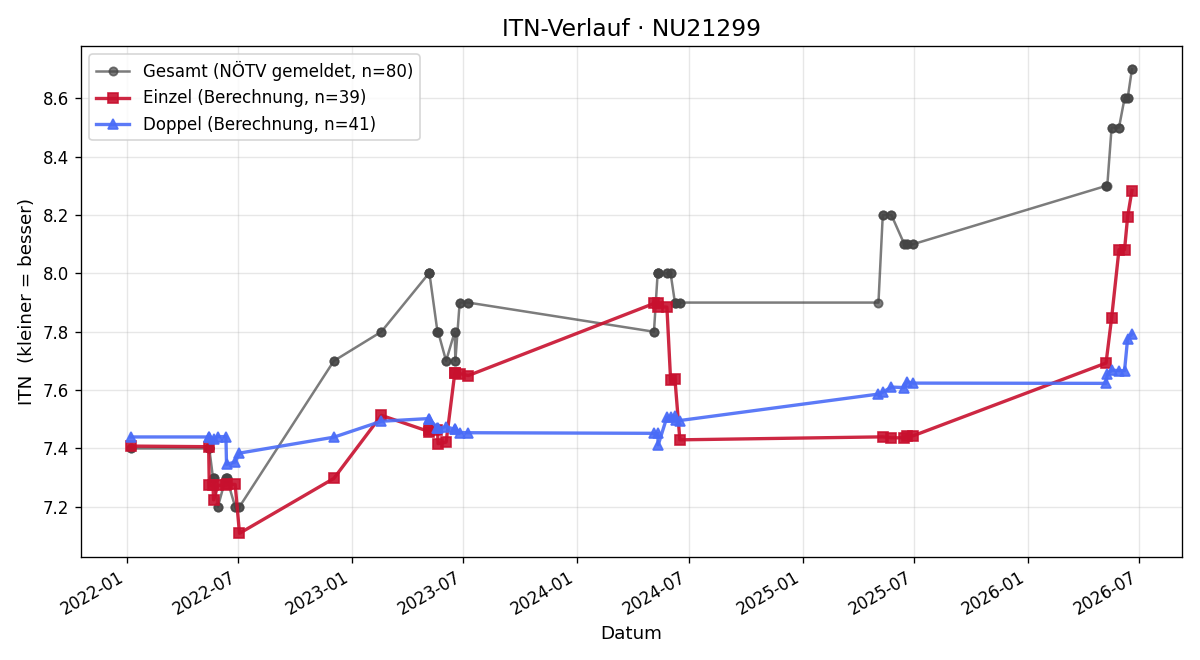 ITN-Verlauf Franz Müller