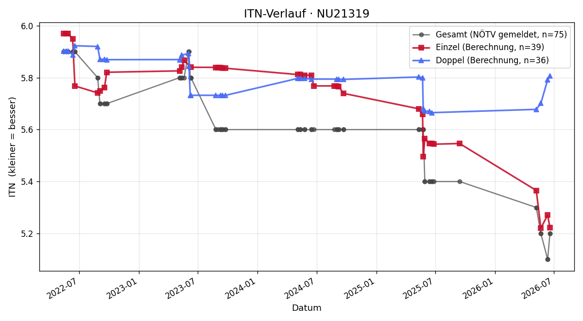ITN-Verlauf Franz Rupsch