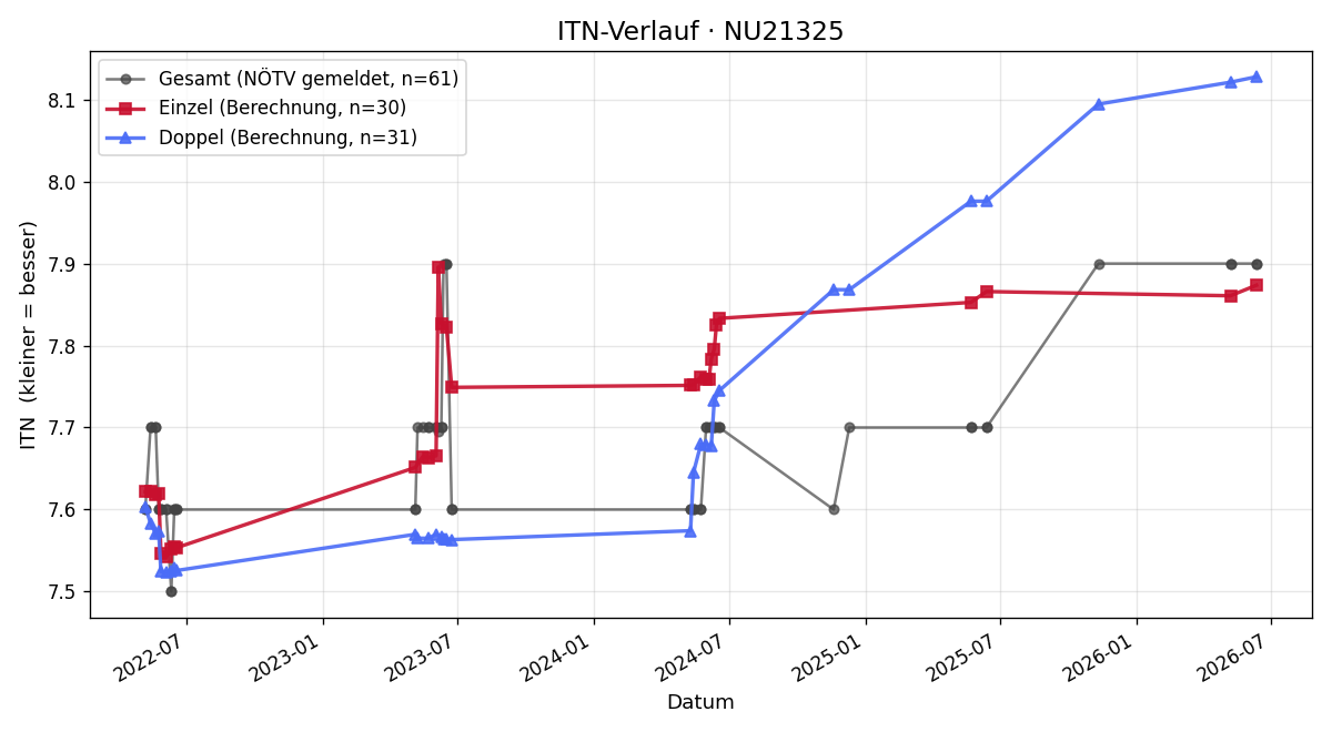 ITN-Verlauf Franz Fegerl