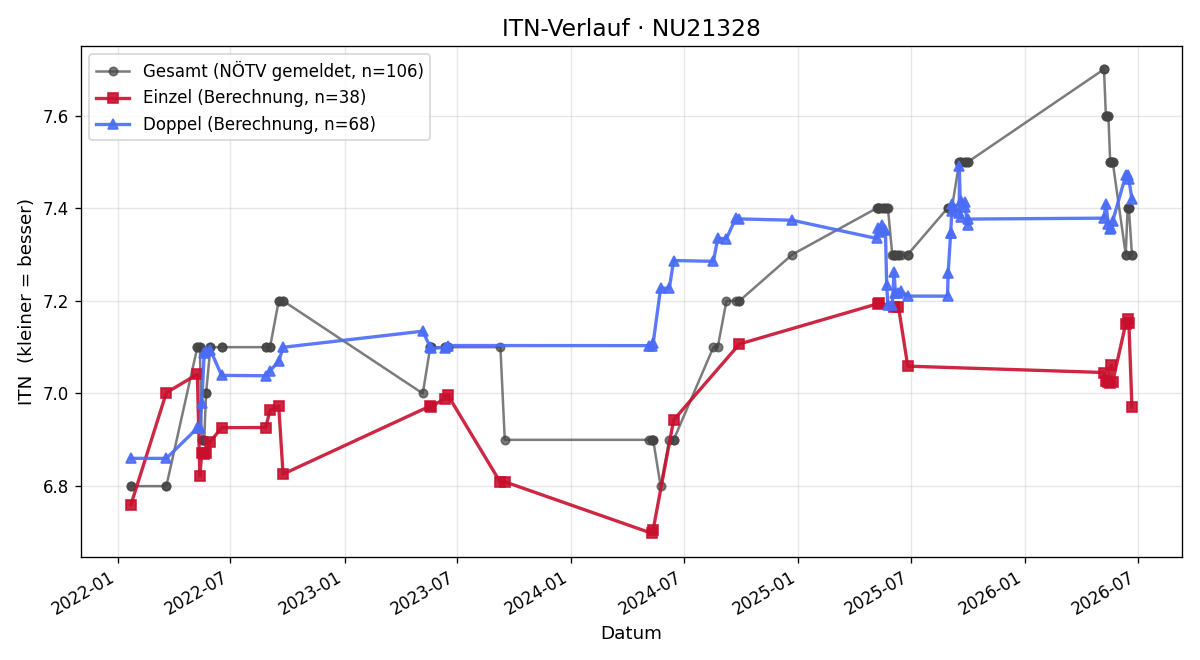 ITN-Verlauf Franz Radlbauer