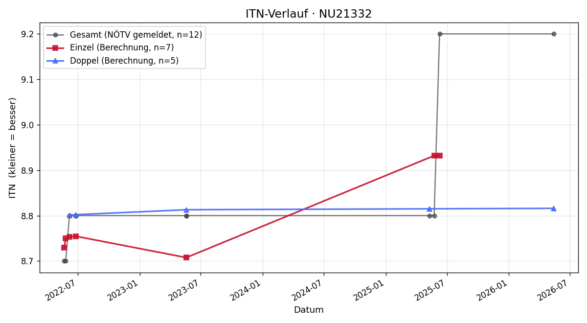 ITN-Verlauf Franz Kitzler