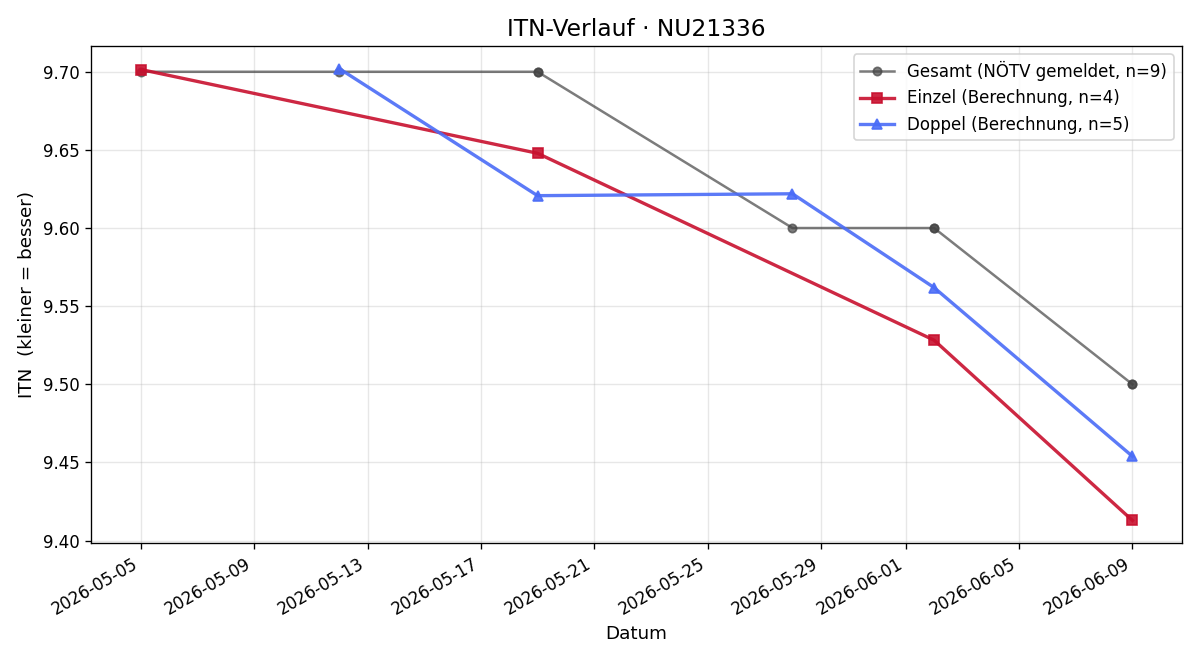 ITN-Verlauf Franz Daxbeck