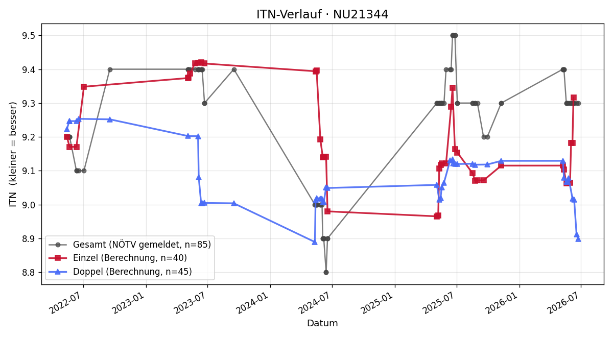 ITN-Verlauf Franz Fritz