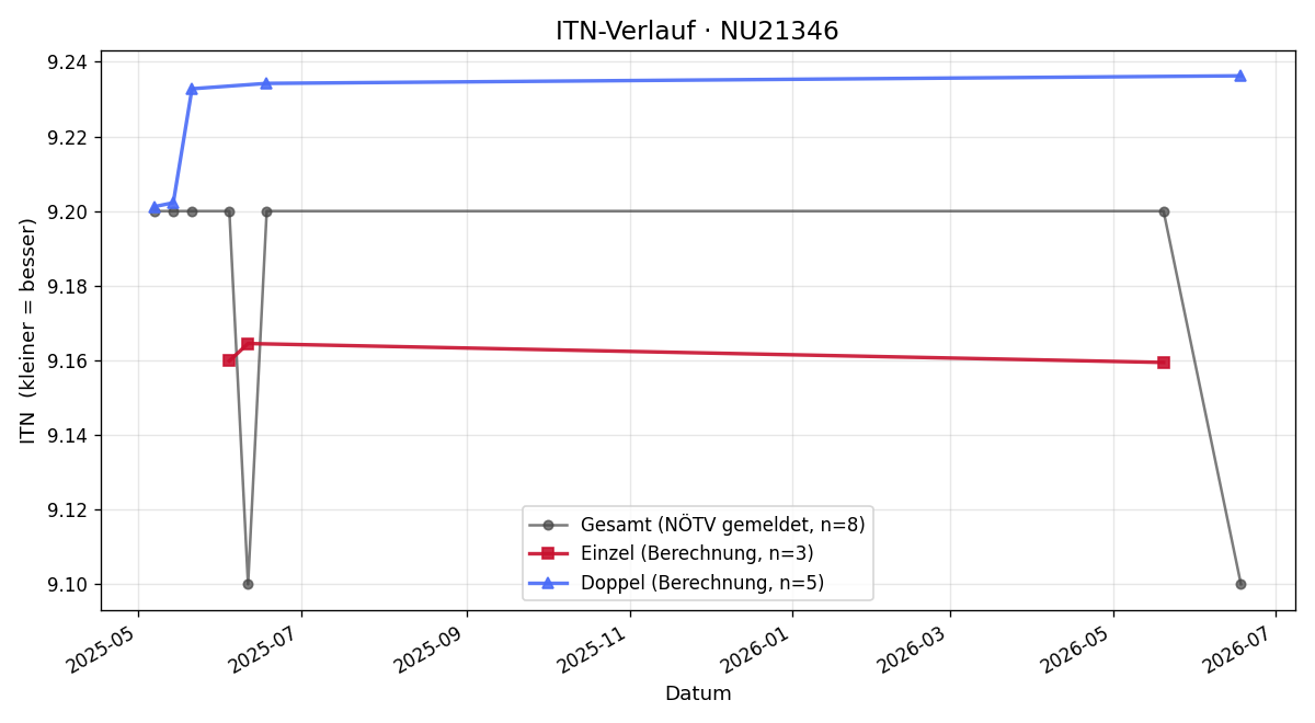 ITN-Verlauf Franz Sommer