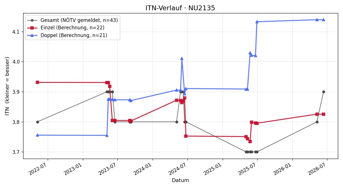 ITN-Verlauf Johann Reischer