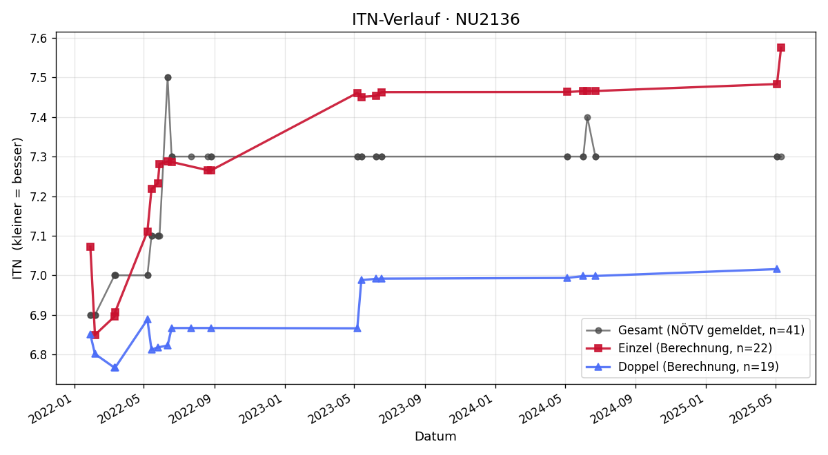 ITN-Verlauf Martin Lampel