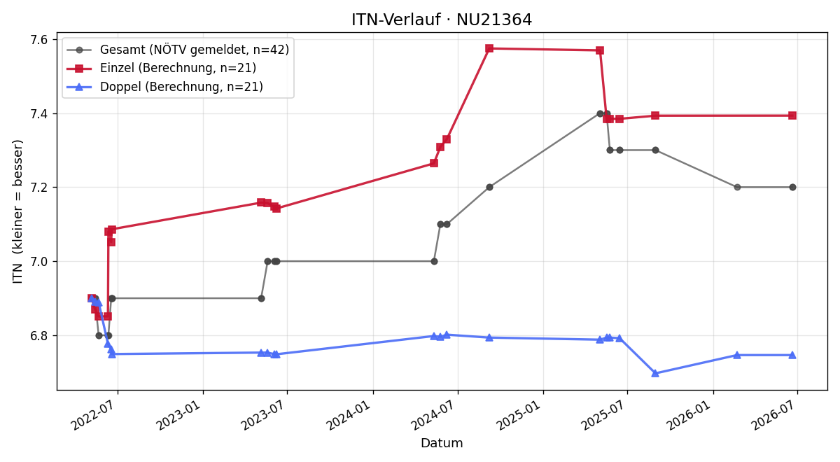 ITN-Verlauf Fritz jun. Haider