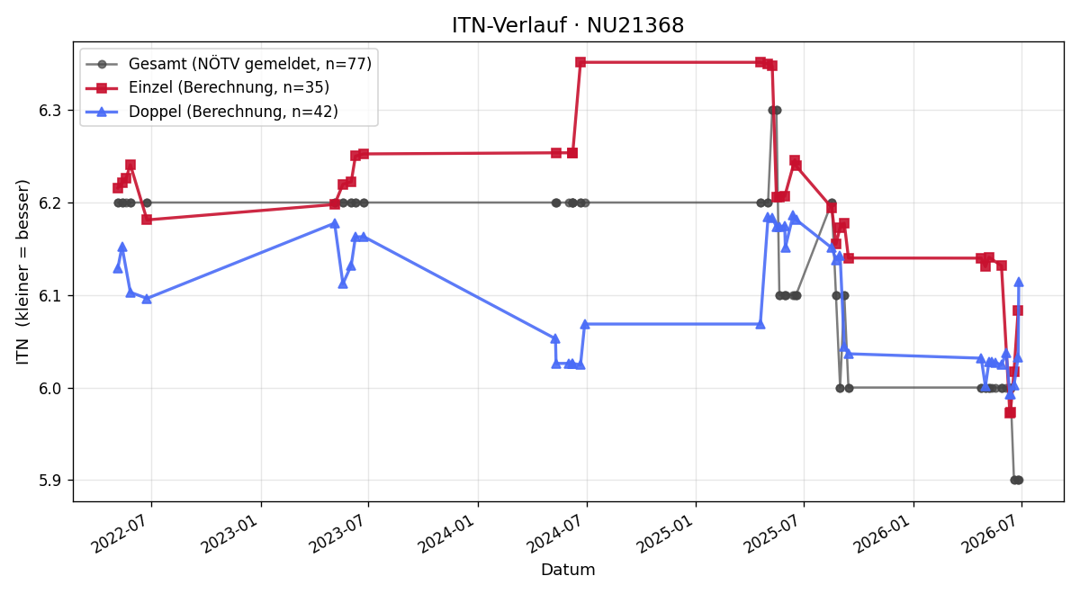 ITN-Verlauf Georg Broucek