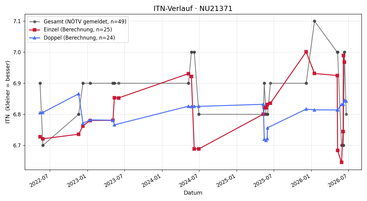 ITN-Verlauf Georg Harrer