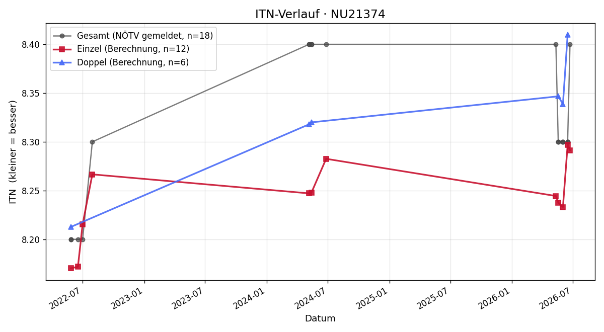 ITN-Verlauf Gerald Eisner
