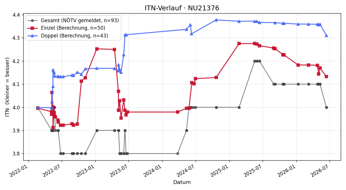 ITN-Verlauf Gerald Lechner