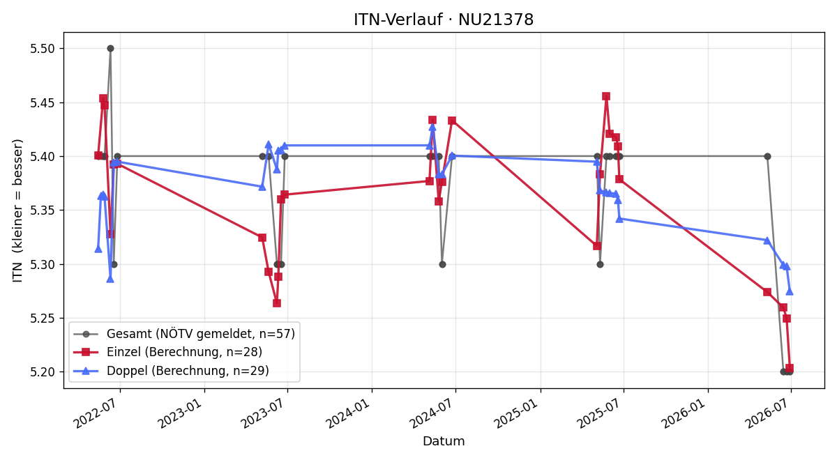 ITN-Verlauf Johannes Wolmersdorfer