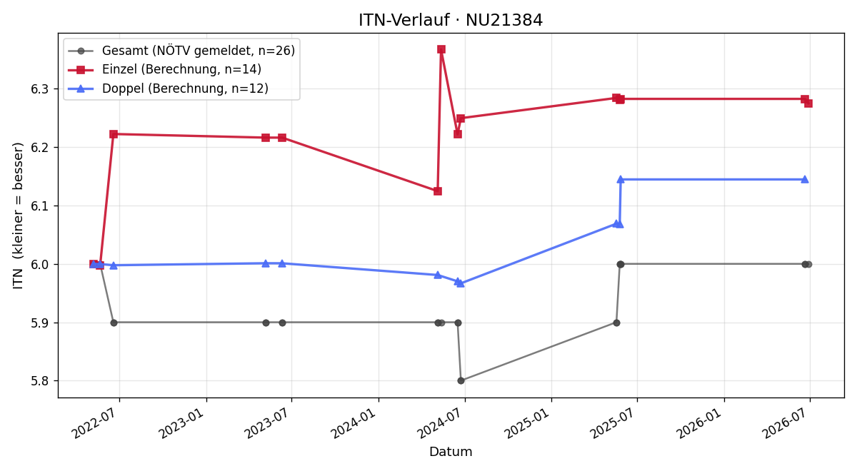 ITN-Verlauf Georg Schwinghammer