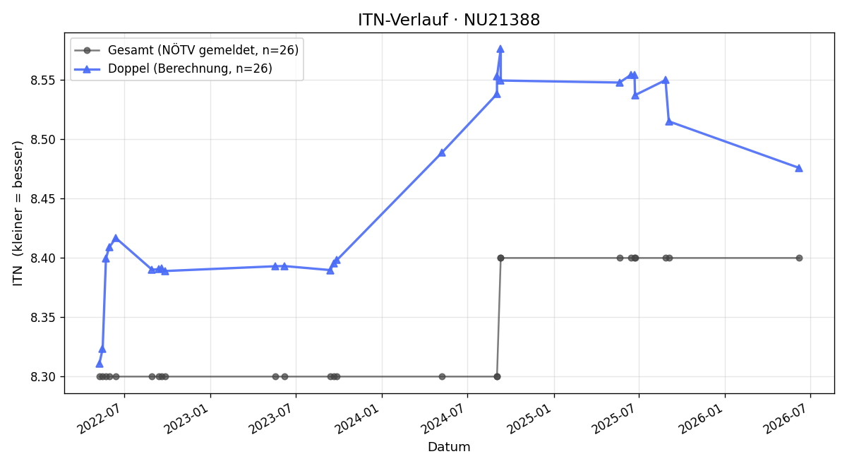ITN-Verlauf Georg Michael Jakubczyk