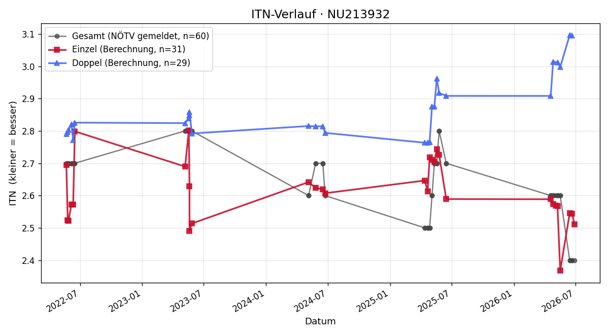 ITN-Verlauf Patrick Nowohradsky