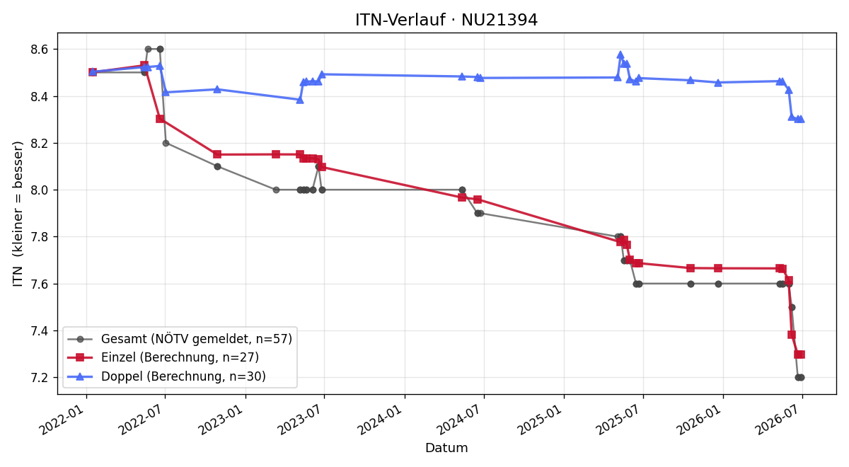 ITN-Verlauf Gerald Krainz