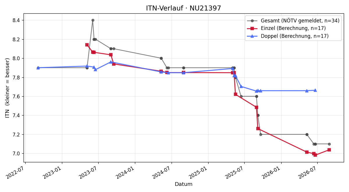 ITN-Verlauf Gerald Schrammel