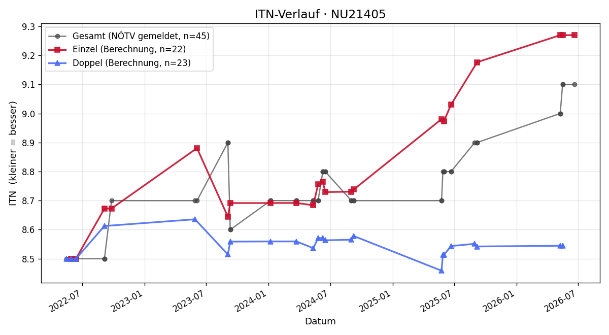 ITN-Verlauf Benjamin Rössler