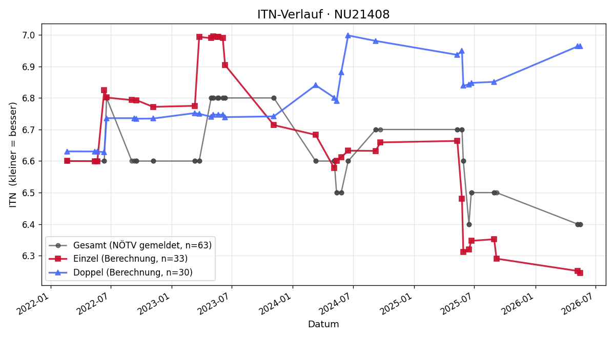 ITN-Verlauf Bernd Kattinger