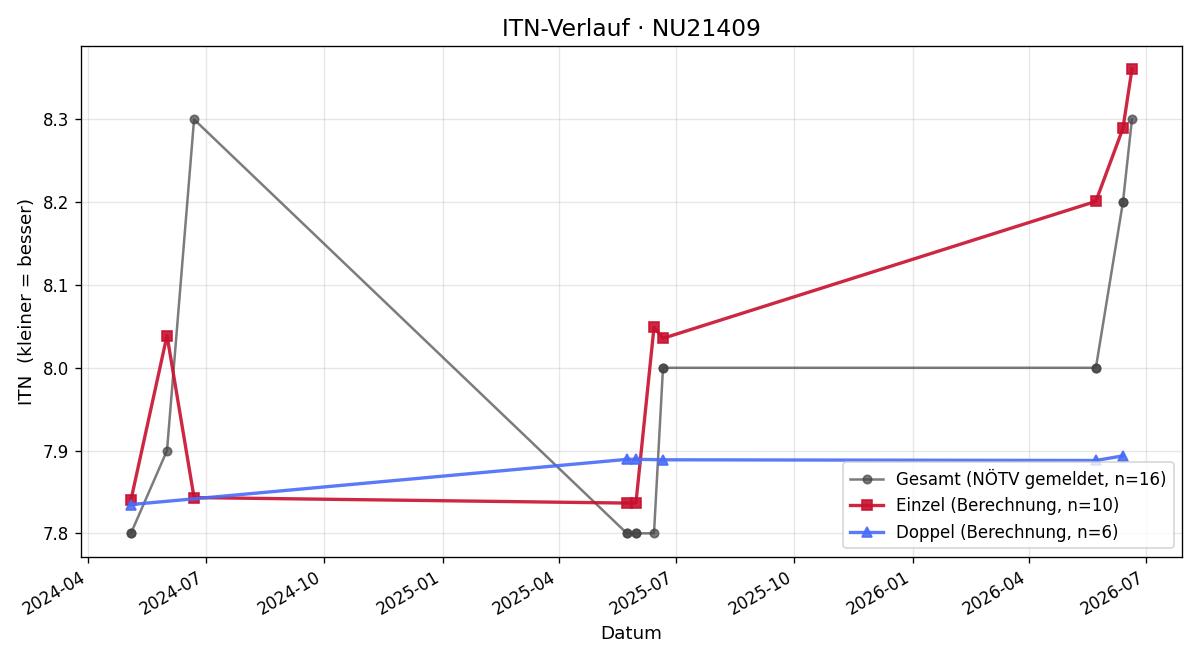 ITN-Verlauf Barbara Tazreiter