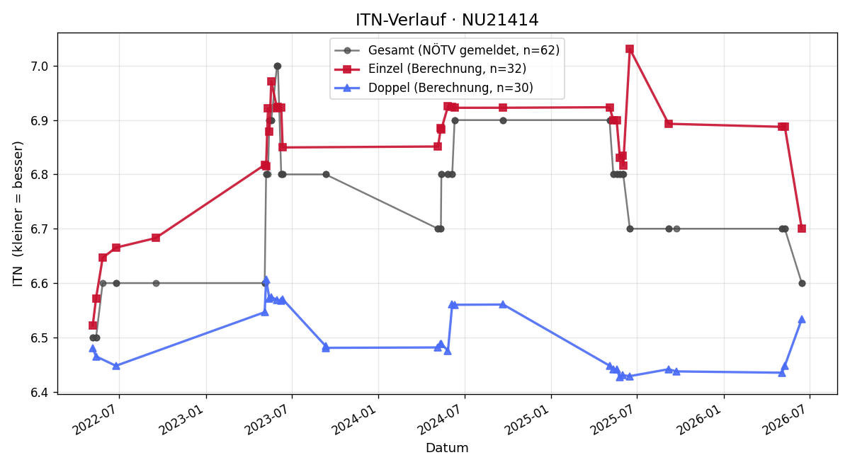 ITN-Verlauf Baldur Krenn