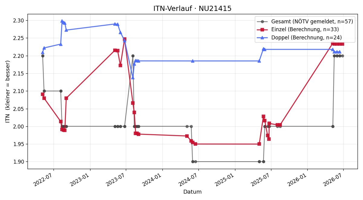 ITN-Verlauf Axel Scheed