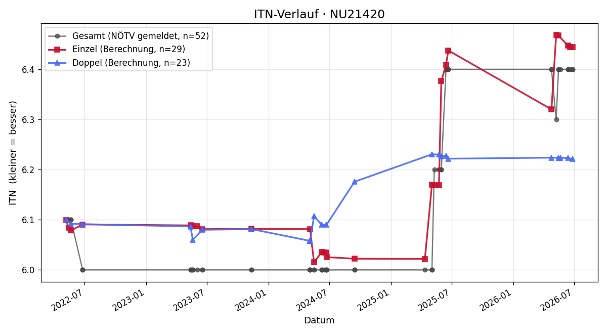 ITN-Verlauf Barbara Peleska
