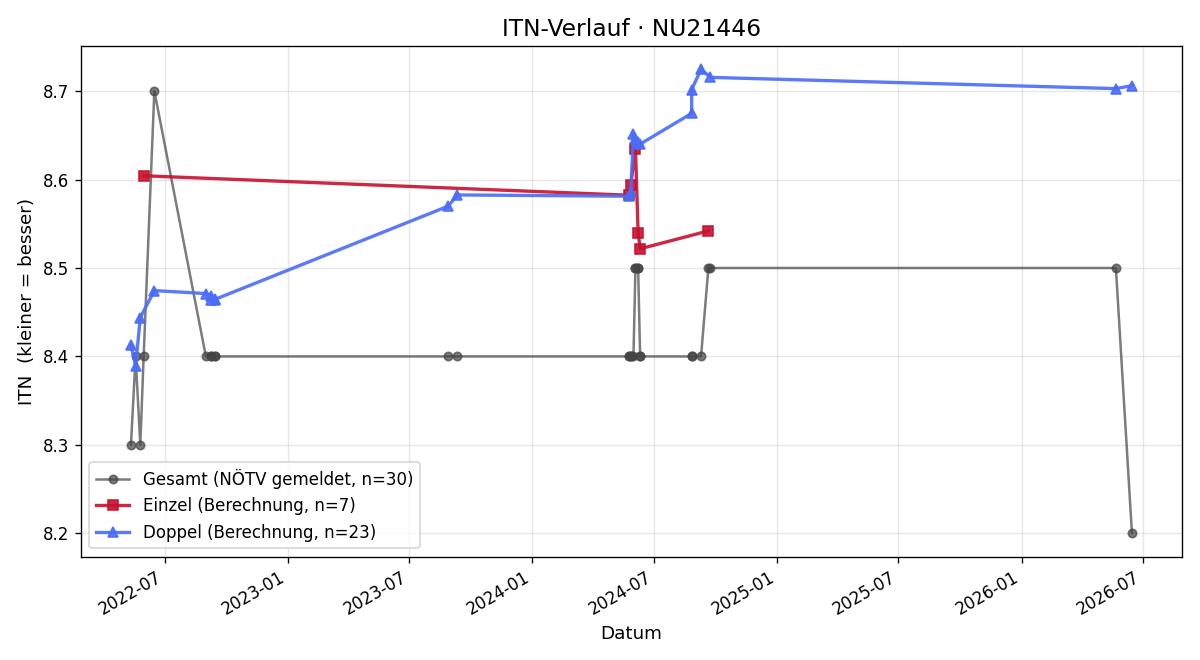 ITN-Verlauf Anton Meches