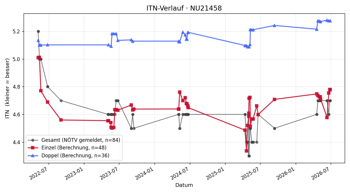 ITN-Verlauf Andreas Heindl