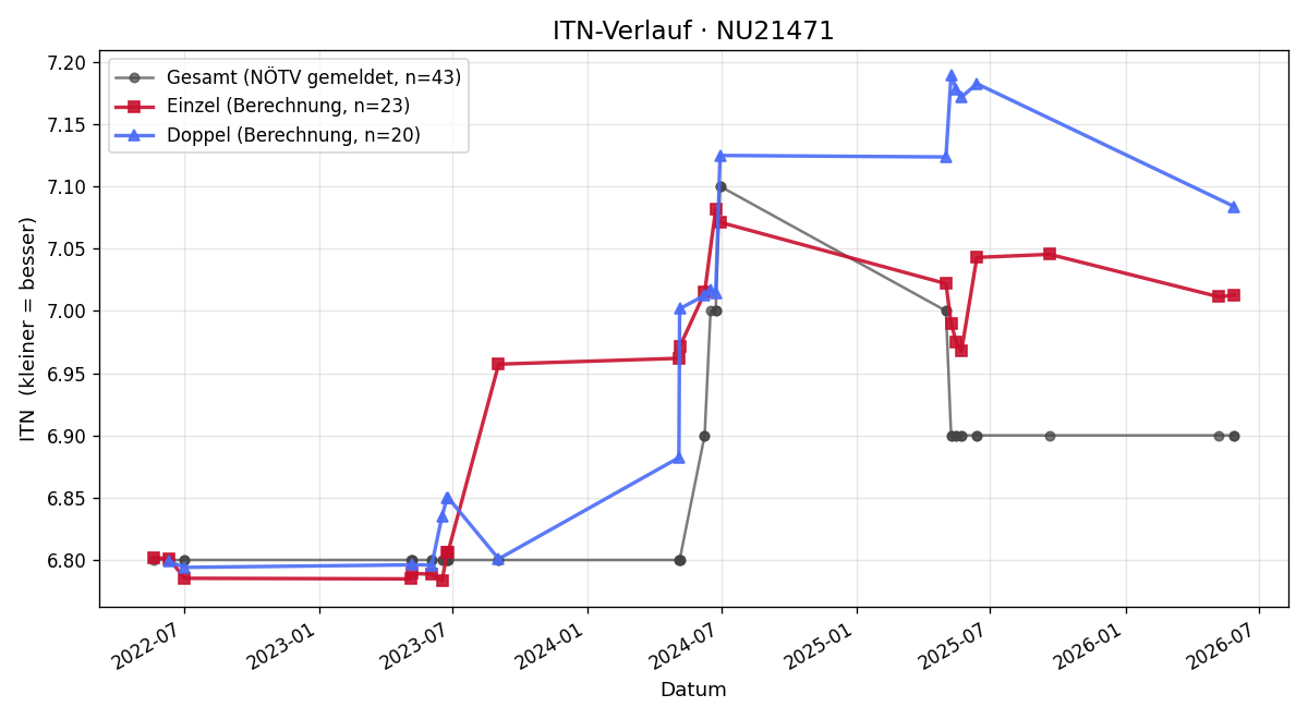 ITN-Verlauf Andreas Sterl