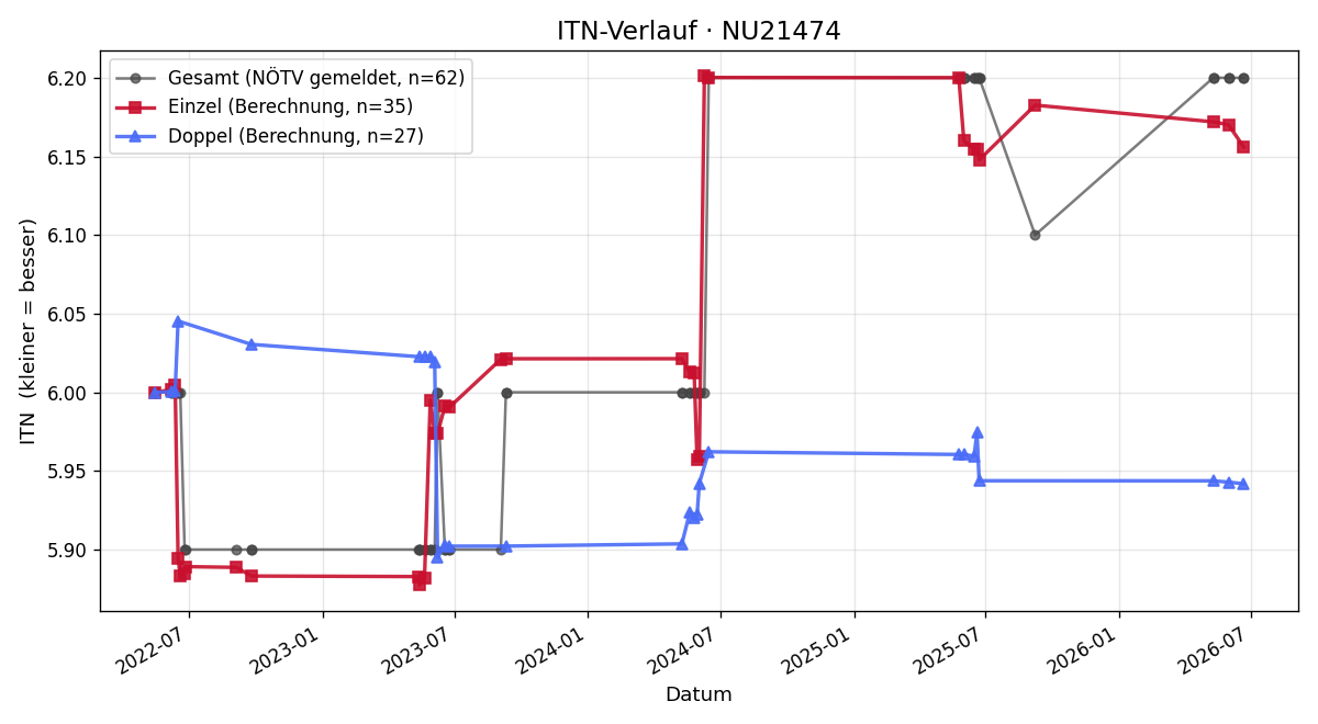 ITN-Verlauf Andreas Polt