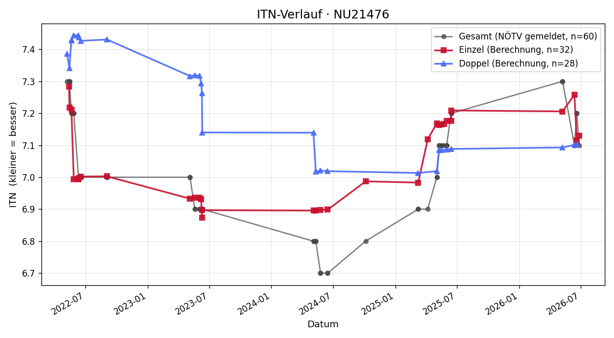 ITN-Verlauf Andreas Grill