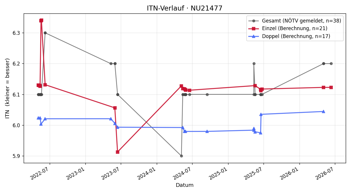 ITN-Verlauf Andreas Grund
