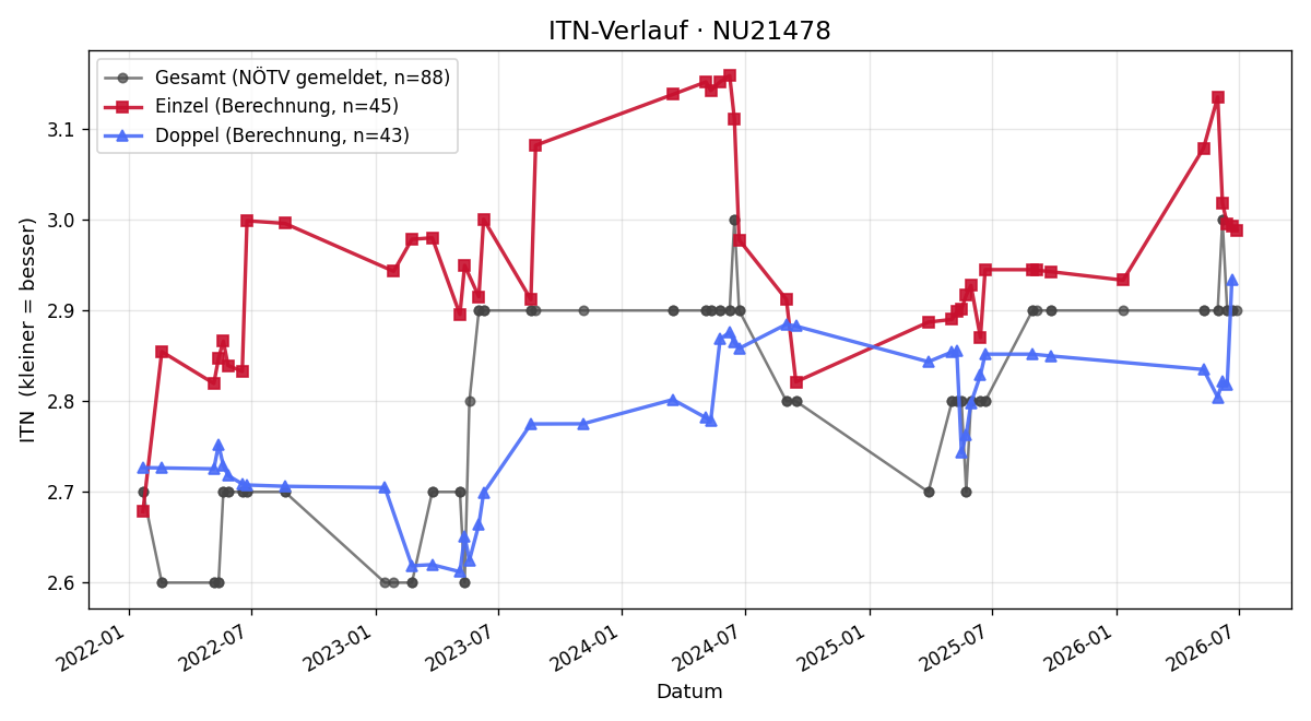 ITN-Verlauf Andreas Simon