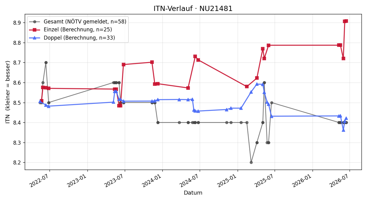 ITN-Verlauf Andreas Demelmaier