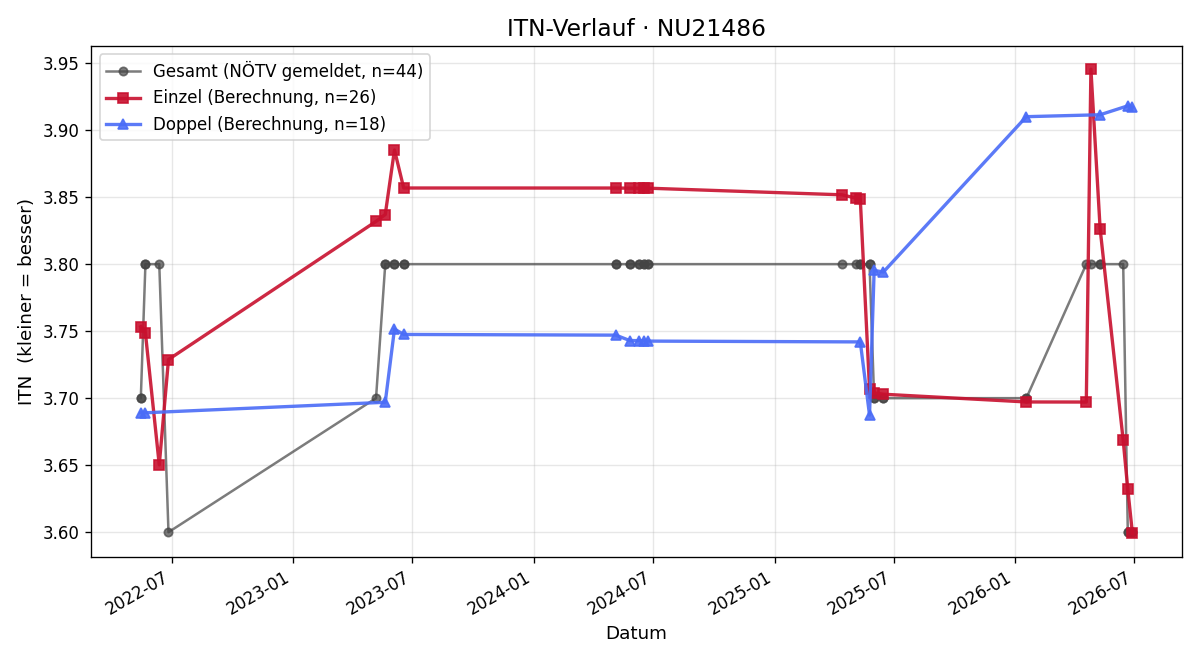 ITN-Verlauf Andreas Judendorfer