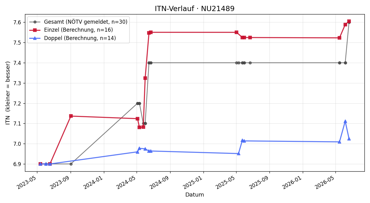 ITN-Verlauf Anja Pimperl