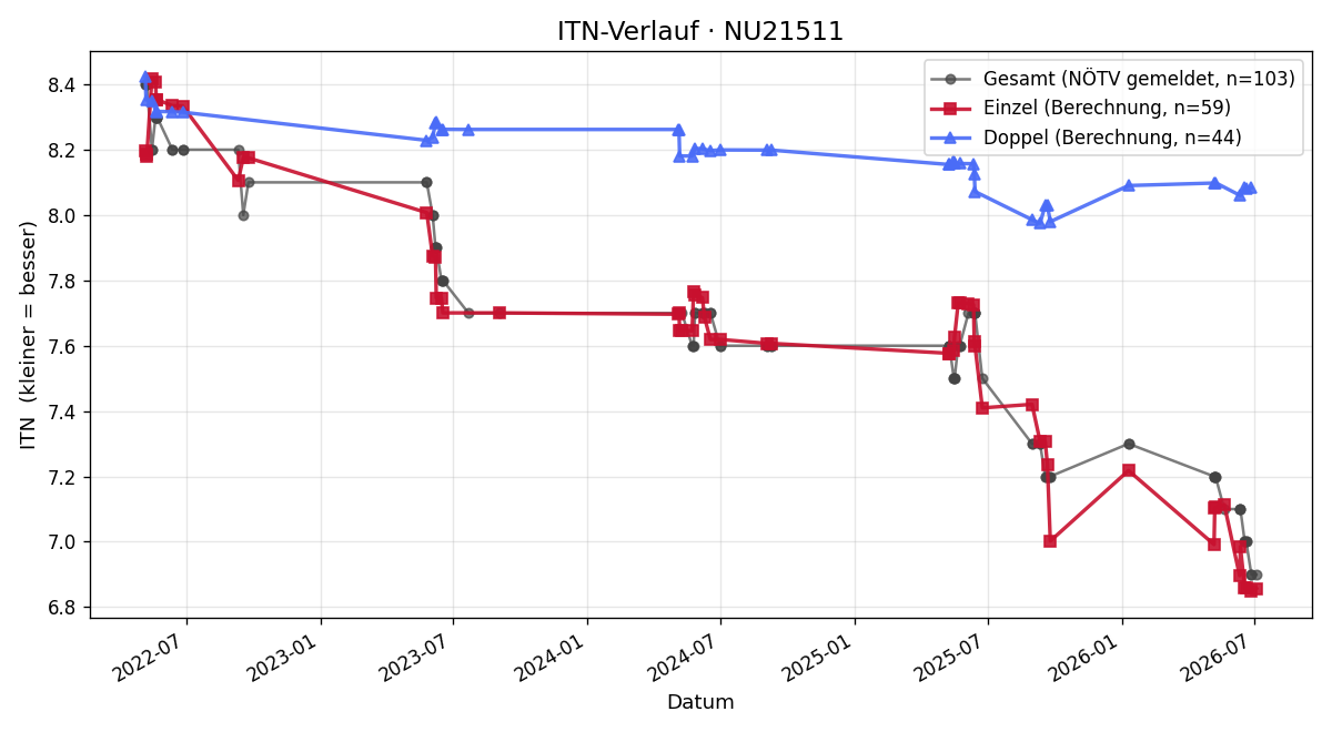 ITN-Verlauf Alfred Göbhart