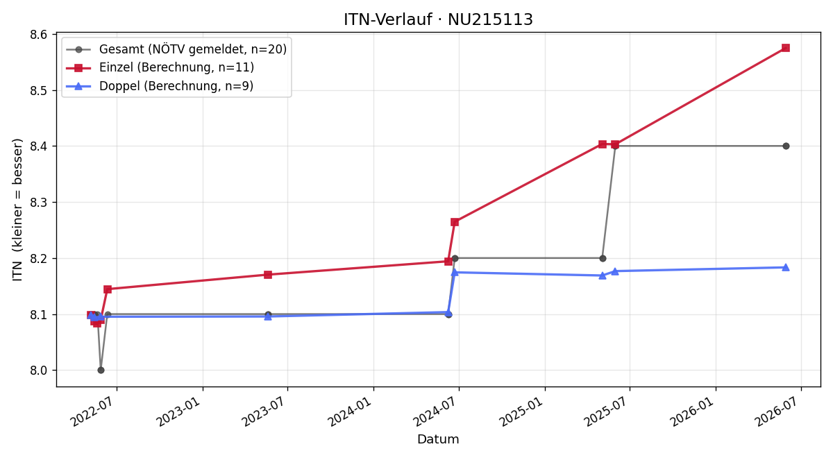 ITN-Verlauf Petra Pundy