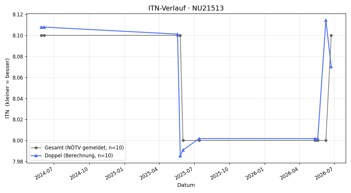 ITN-Verlauf Alois Steyrer