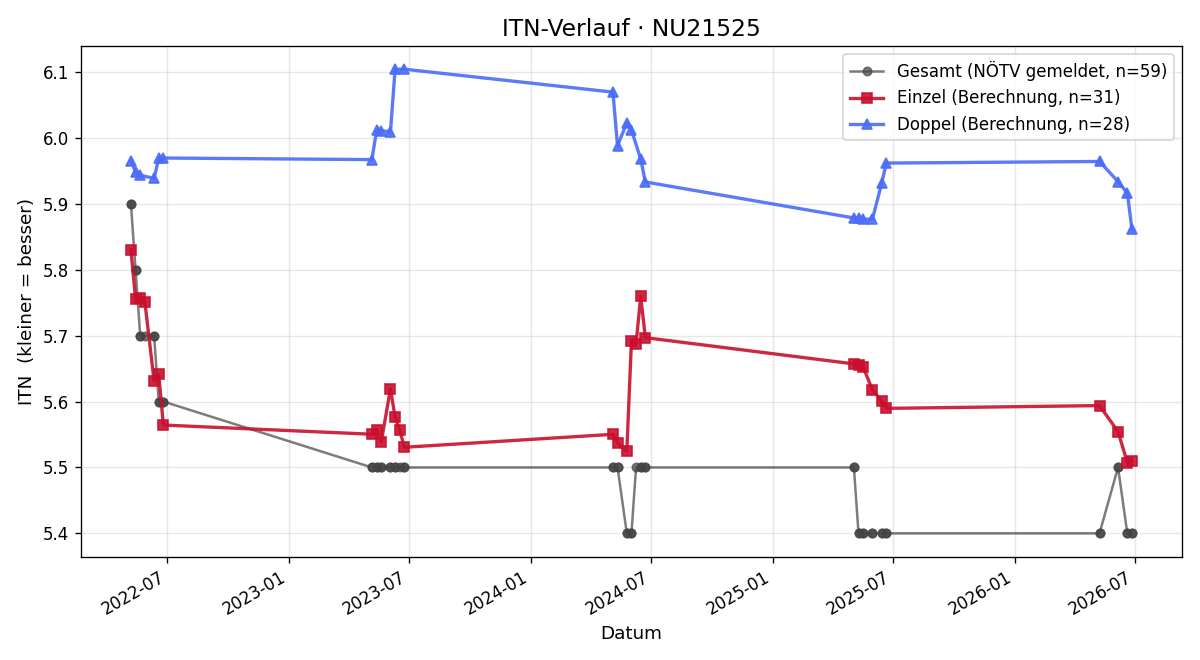 ITN-Verlauf Alice Laber