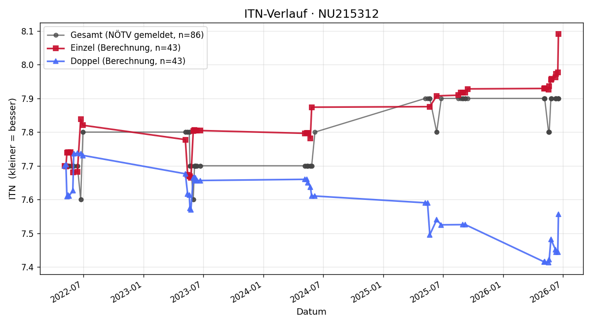 ITN-Verlauf Rainer Schuster