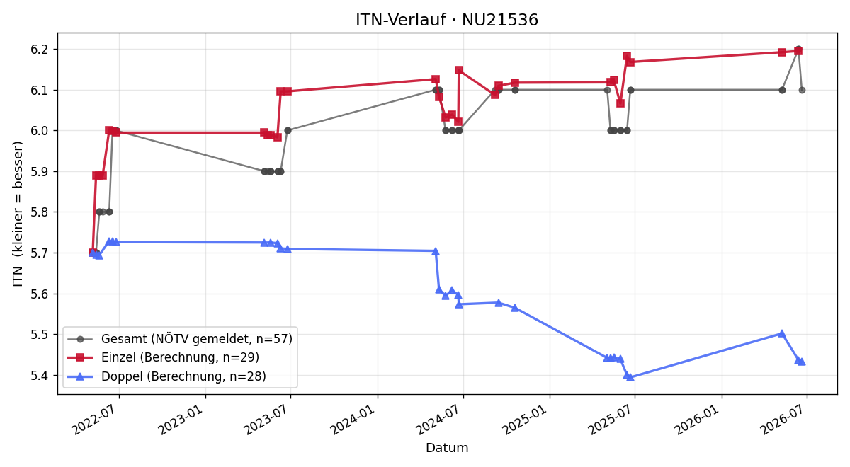ITN-Verlauf Andrea Wagner