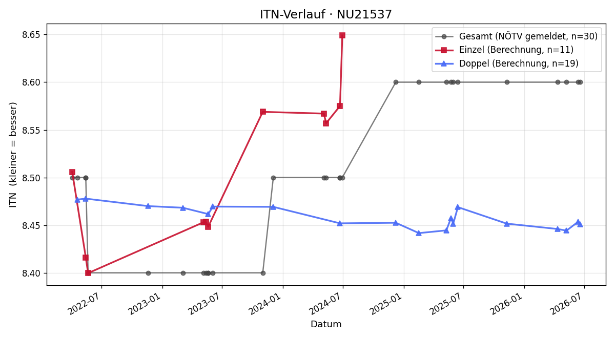 ITN-Verlauf Andrea Opavsky