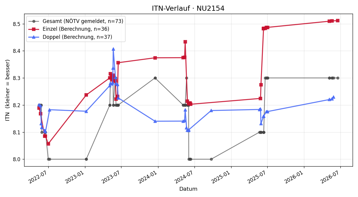 ITN-Verlauf Alfred Schimböck