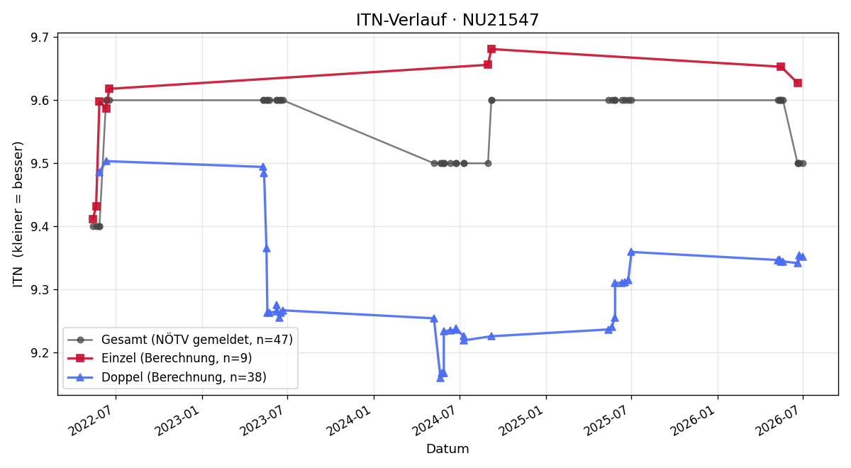 ITN-Verlauf Aloisia Mlejnek