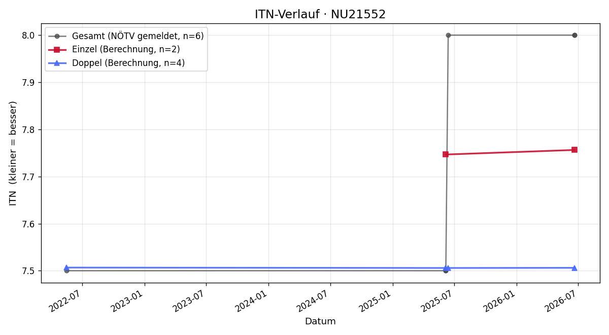 ITN-Verlauf Andreas Meiser