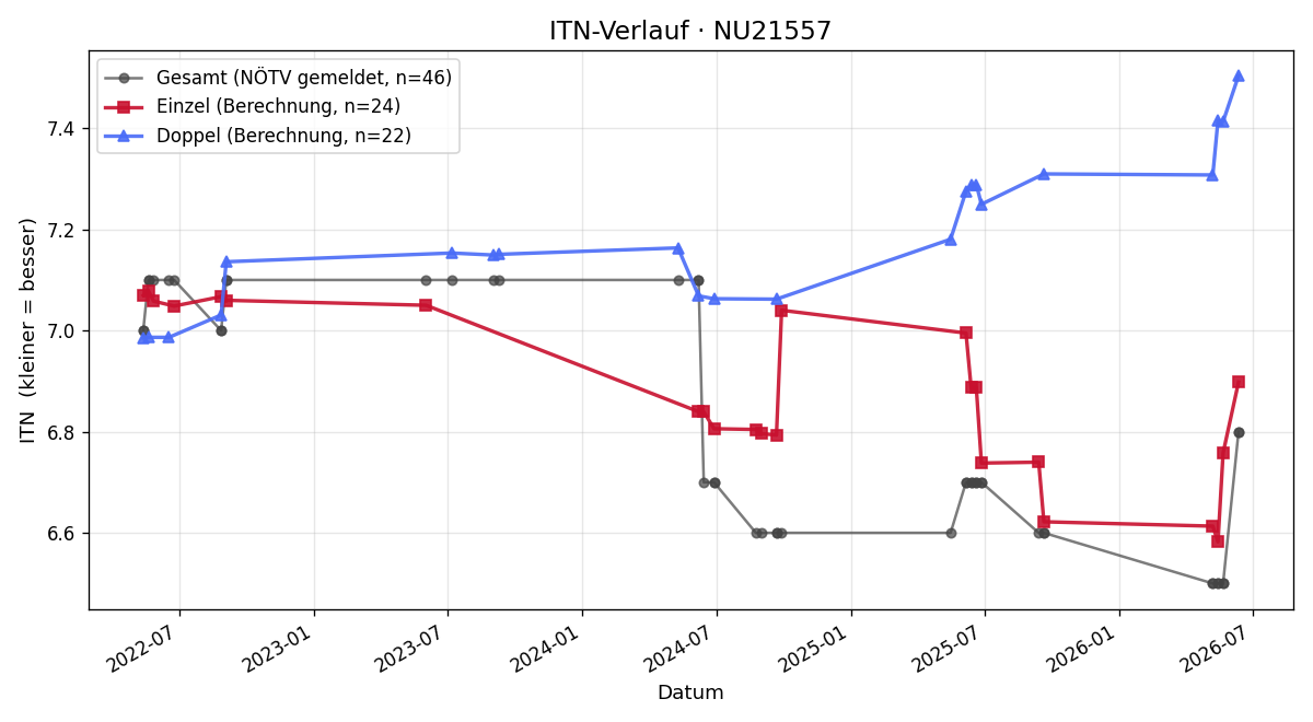 ITN-Verlauf Andreas Lechner